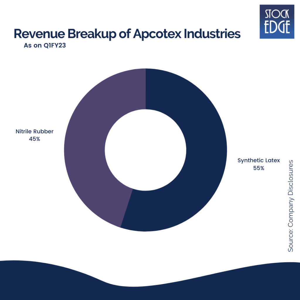 Apcotex industries