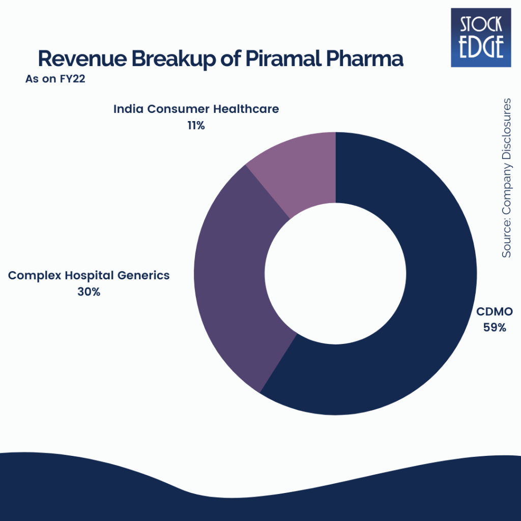 Piramal pharma revenue breakup