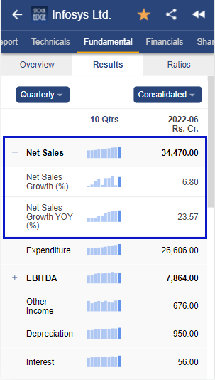 A financial report for infosys ltd. The report is broken down into quarterly and consolidated sections. The report shows net sales, net sales growth, net sales growth yoy, ebitda, net income, and interest income.