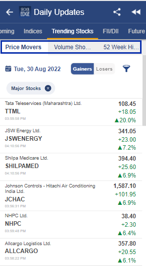 The app is displaying the price movers, volume shockers, and 52 week high and low for major stocks in india. The app is showing the stock prices for tuesday, august 30, 2022. The app is showing the stock prices for major stocks such as tata motors, jsw energy, shilpa medicare, johnson controls, nhpc, and allcargo logistics. The app is a useful tool for tracking the stock market trends and prices in india.