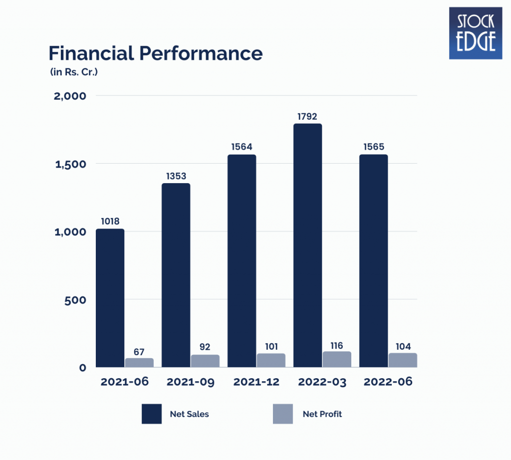 KEI Industries financial performance chart
