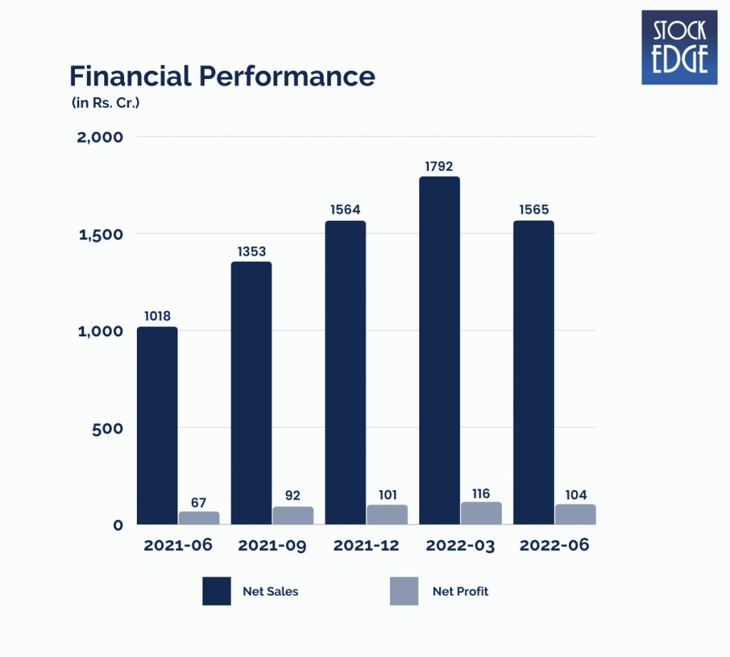 Kei industries financial performance chart