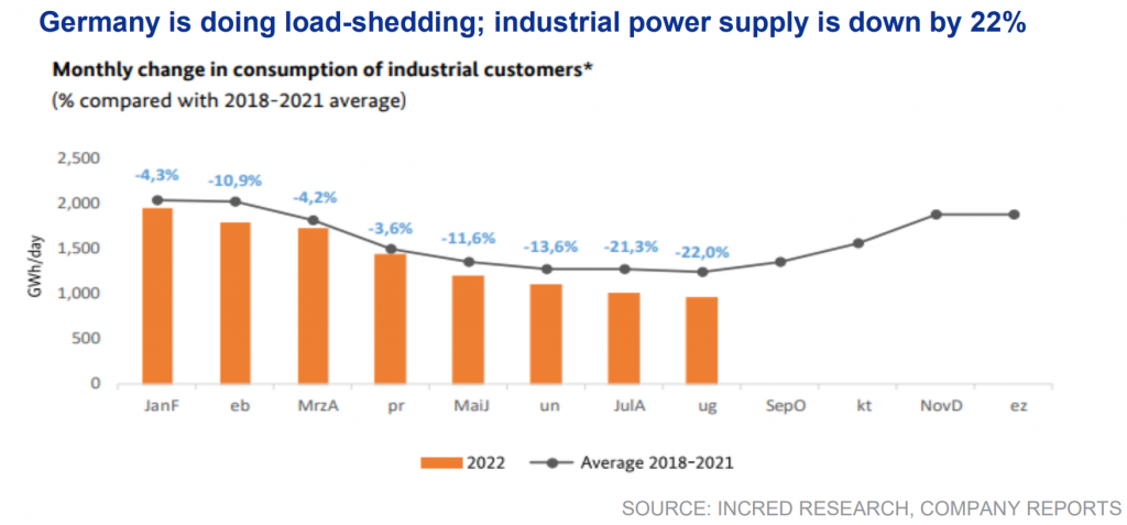 A line graph and bar chart showing the monthly change in consumption of industrial customers in germany from 2018-2021, based on data from incred research and company reports. The x-axis shows the months from january to december, and the y-axis shows the change in consumption in gigawatt hours (gwh).