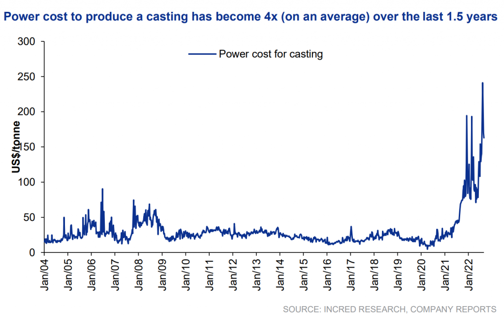 A line graph showing the increase in power cost to produce a casting over the last 1. 5 years. The x-axis is time, starting from jan 2004 and ending at jan 2022. The y-axis is the power cost in us dollars per tonne. The graph shows a steady increase in power cost from jan 2004 to jan 2022, with a sharp increase in the last 1. 5 years.