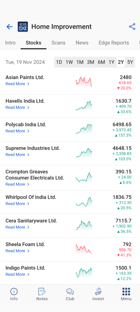 List of home improvement stocks and its performance