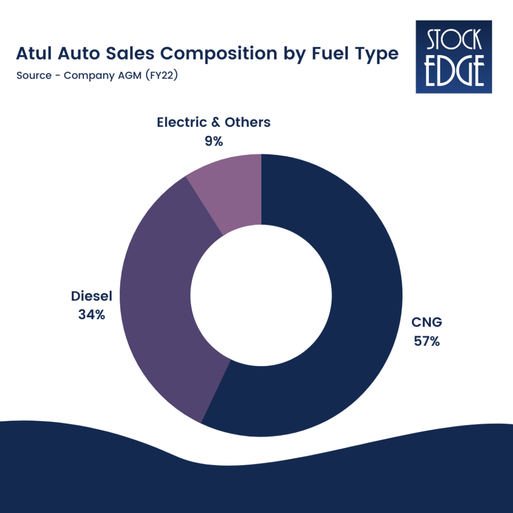 Atul auto