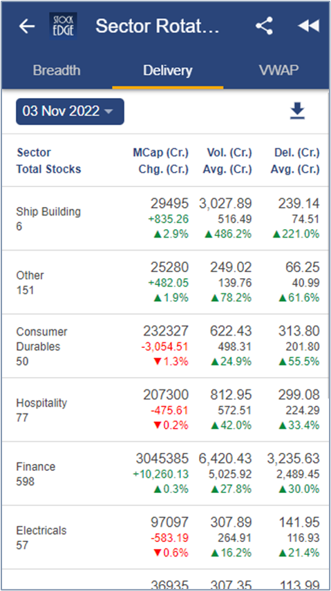 The image is a screenshot of stockedge app. He app is showing the performance of various sectors. The sectors are listed in a table with the following columns: sector, mcap (cr. ), avg. Vol. (cr. ), avg. Delivery (%),  the sectors listed are ship building, other, consumer durables, hospitality, finance, electricals, and fmcg.