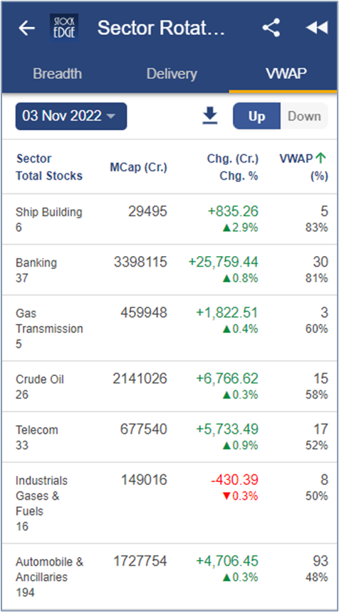 A snap about the sector rotation of various stocks in the market and their volume - weighted average price (vwap) from stockedge app as of 03 nov,2022.