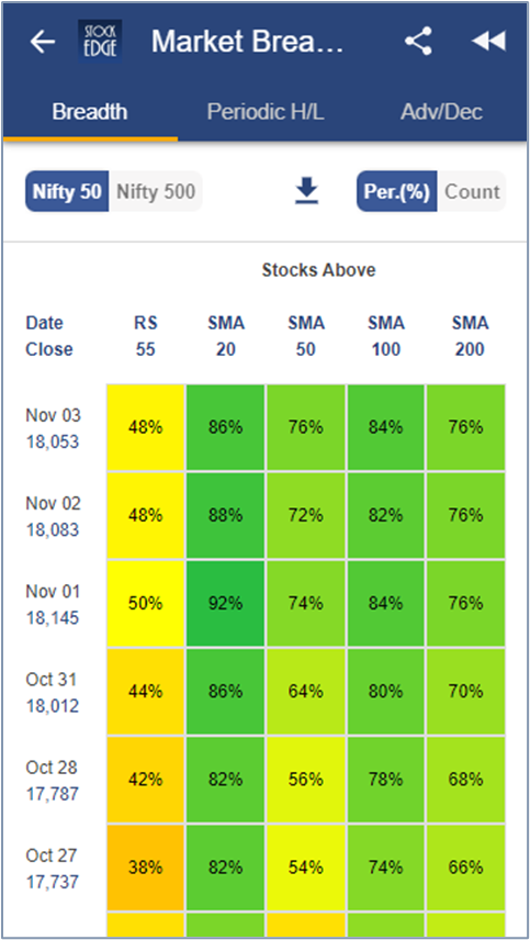 The image of a stock market analysis 
 from stockedge app. The app is displaying the performance of nifty 50 and nifty 500 stocks. The table has columns for date, rs, sma, and sma. The table has rows for different dates from october 27 to november 3. The table has green and yellow cells indicating the stock performance.