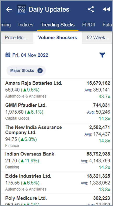 Daily updates of various kinds of trending stocks as of friday,04 nov 2022 from the stockedge app.