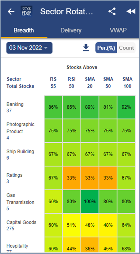 The image is a screenshot of a stock market app called “stocks edge”. The app is displaying sector rotation data for various industries for november 3, 2022. The industries shown are banking, photographic, ship building, gas, transmission, capital, and hospitality.