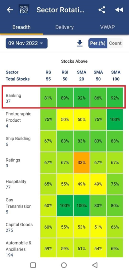 Sector rotation