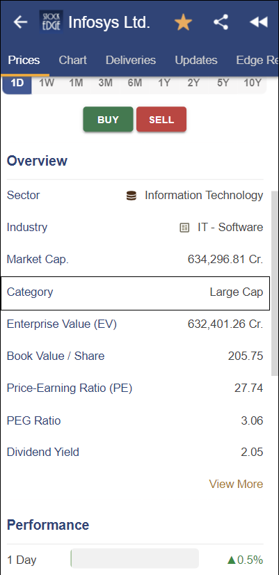 An information regarding stocks of infosys ltd. The header has the company name, stock price, and other information. The body of the app has a chart, industry information, and other financial data.