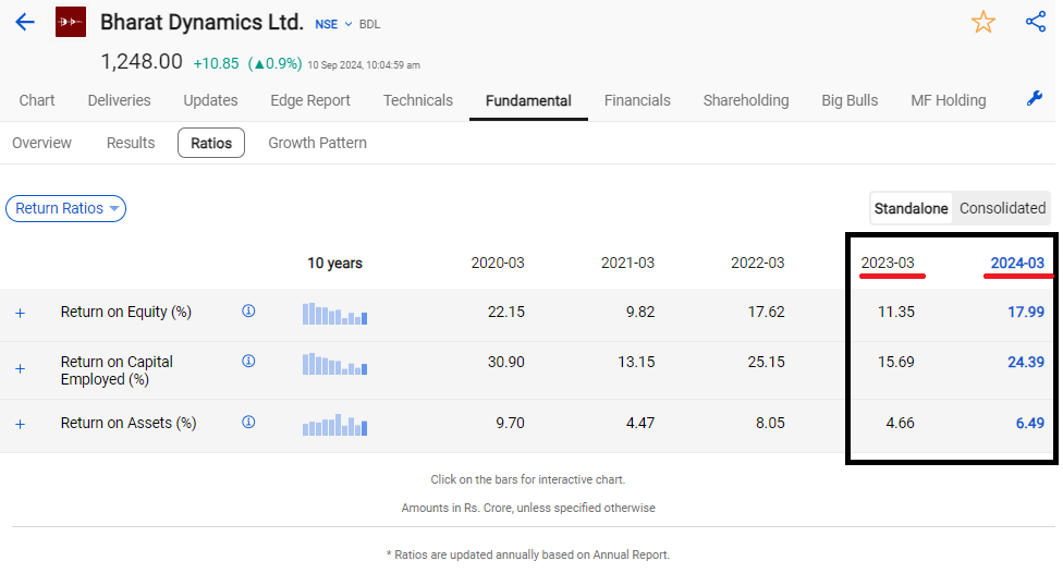 Return ratios of bharat dynamics ltd.