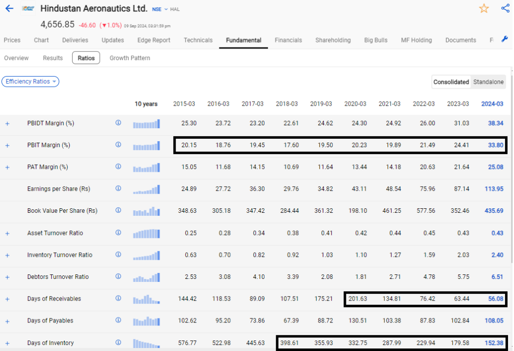 Ratio analysis of hal