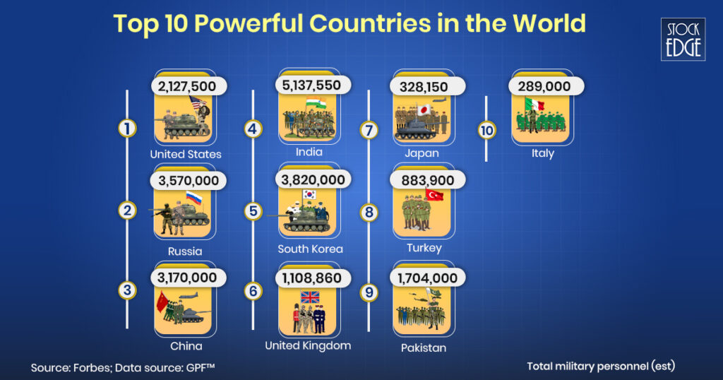 Top 10 powerful countries in the world in 2024