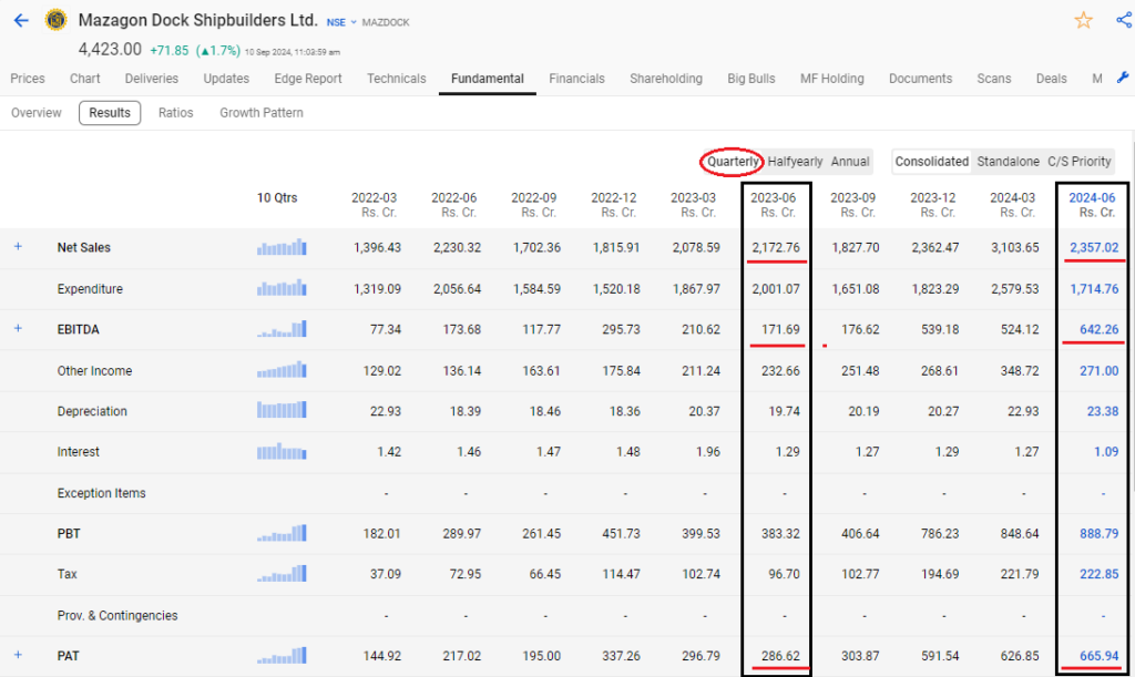 Quarterly profit and loss statement of mazagon dock