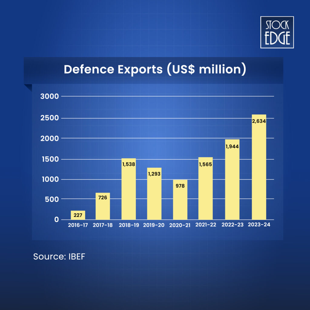 Growth of defence export for india