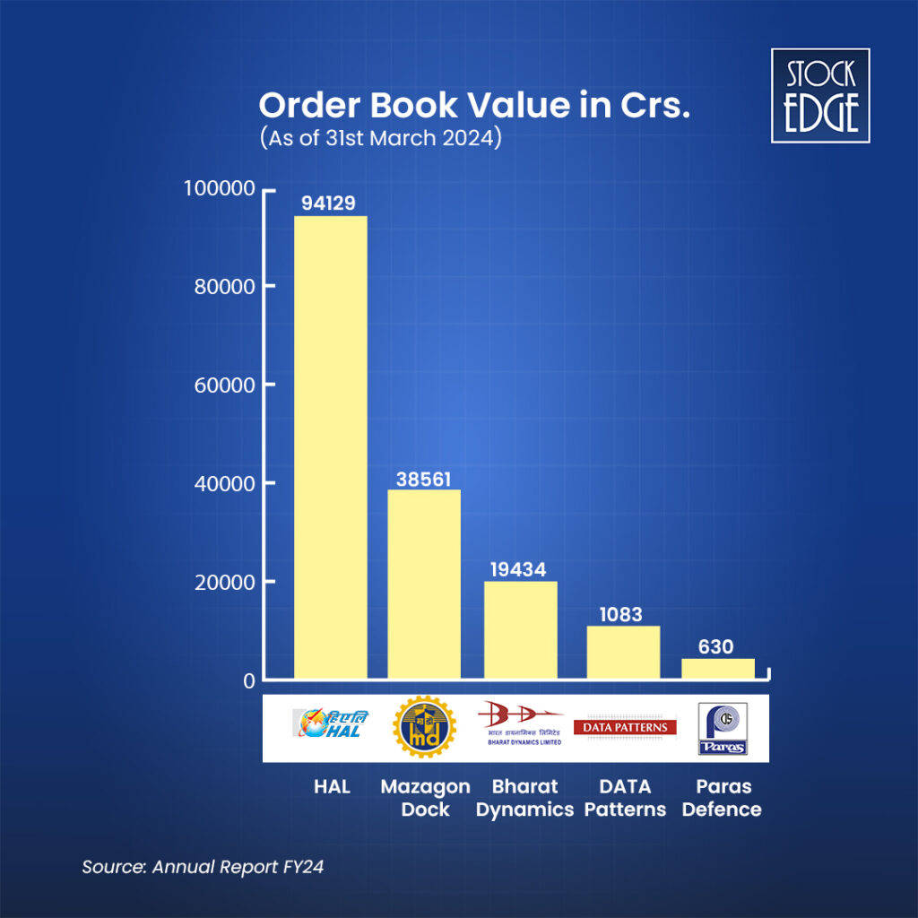 Order book of top 5 defence stocks in india