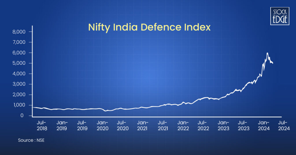 Price return chart of nifty india defence index