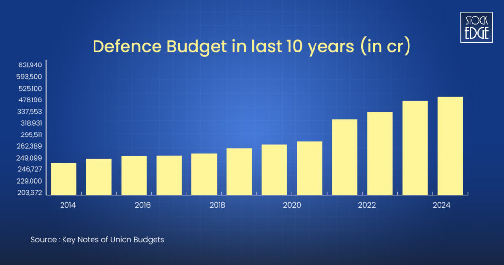 Last 10 years defence budget from 2014-2024