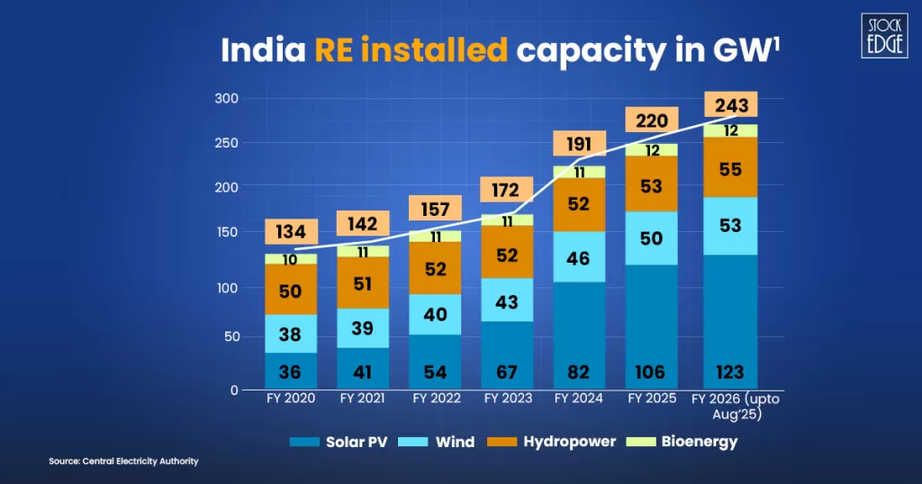 Renewable energy stocks