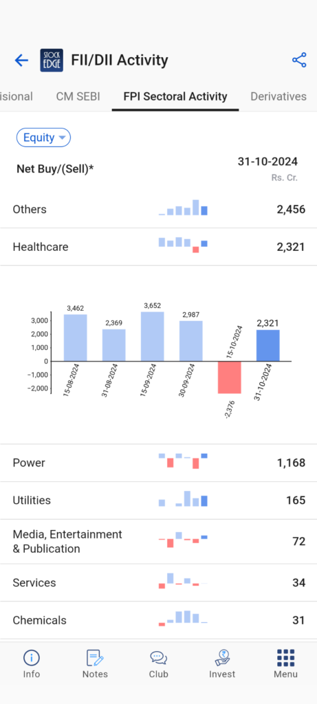 Fpis buying and selling in various sectors