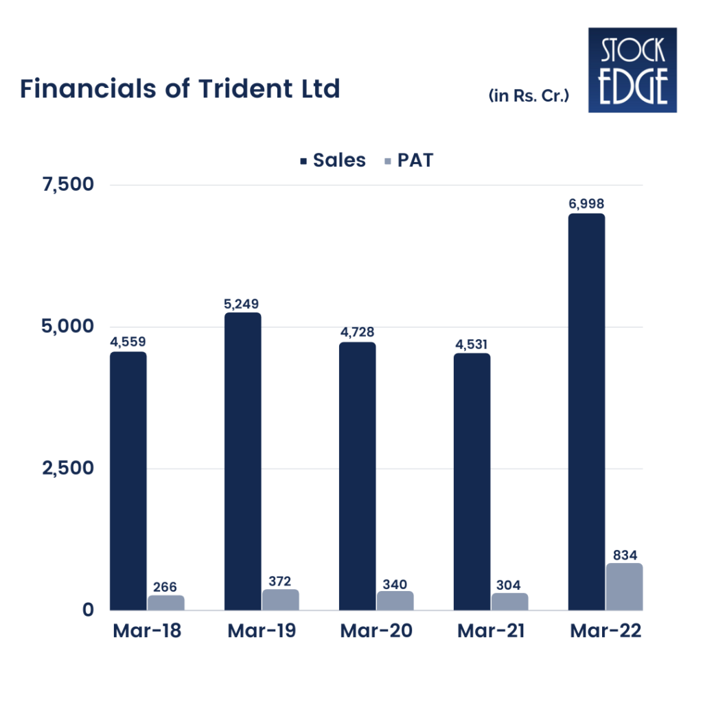 Financials of Trdent Ltd  - Textile stocks