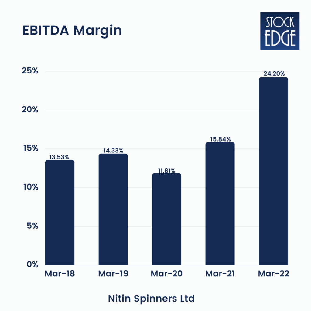 Ebidta margin of nitin spinners ltd - textile stocks