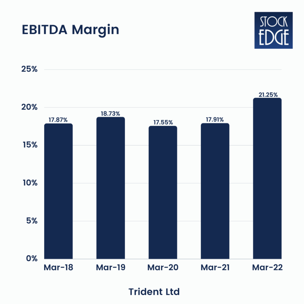 Ebitda margin of trdent ltd - textile stocks