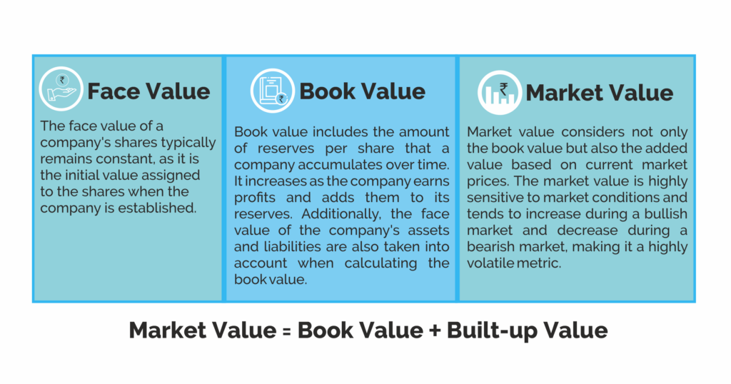 Relationship Between Face Value, Book Value & Market Value