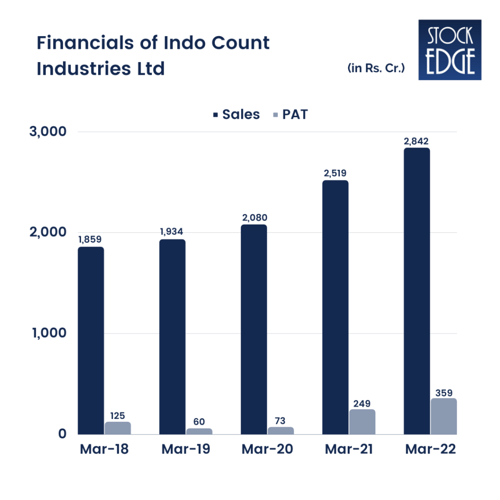 financials of Indo count industries ltd  - Textile stocks