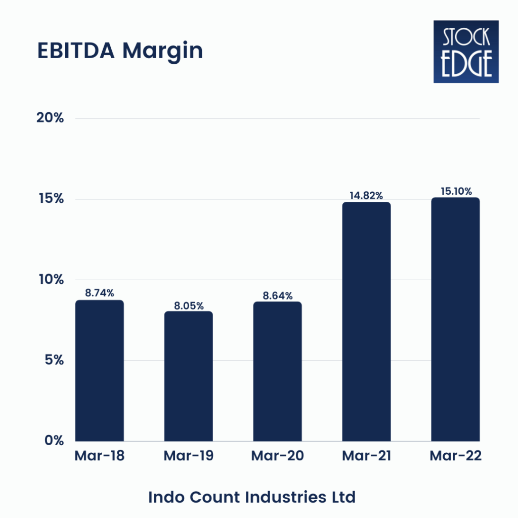 EBITDA Margin of Indo count industries ltd  - Textile stocks