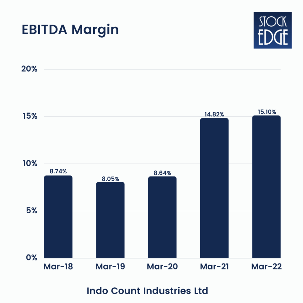 Ebitda margin of indo count industries ltd  - textile stocks