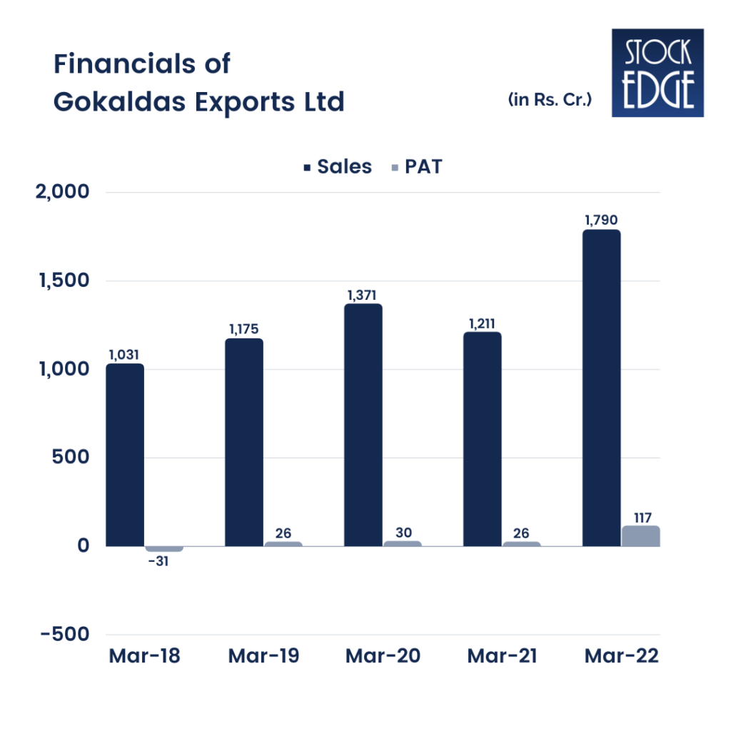 Financials of Gokaldas Exports - Textile stocks