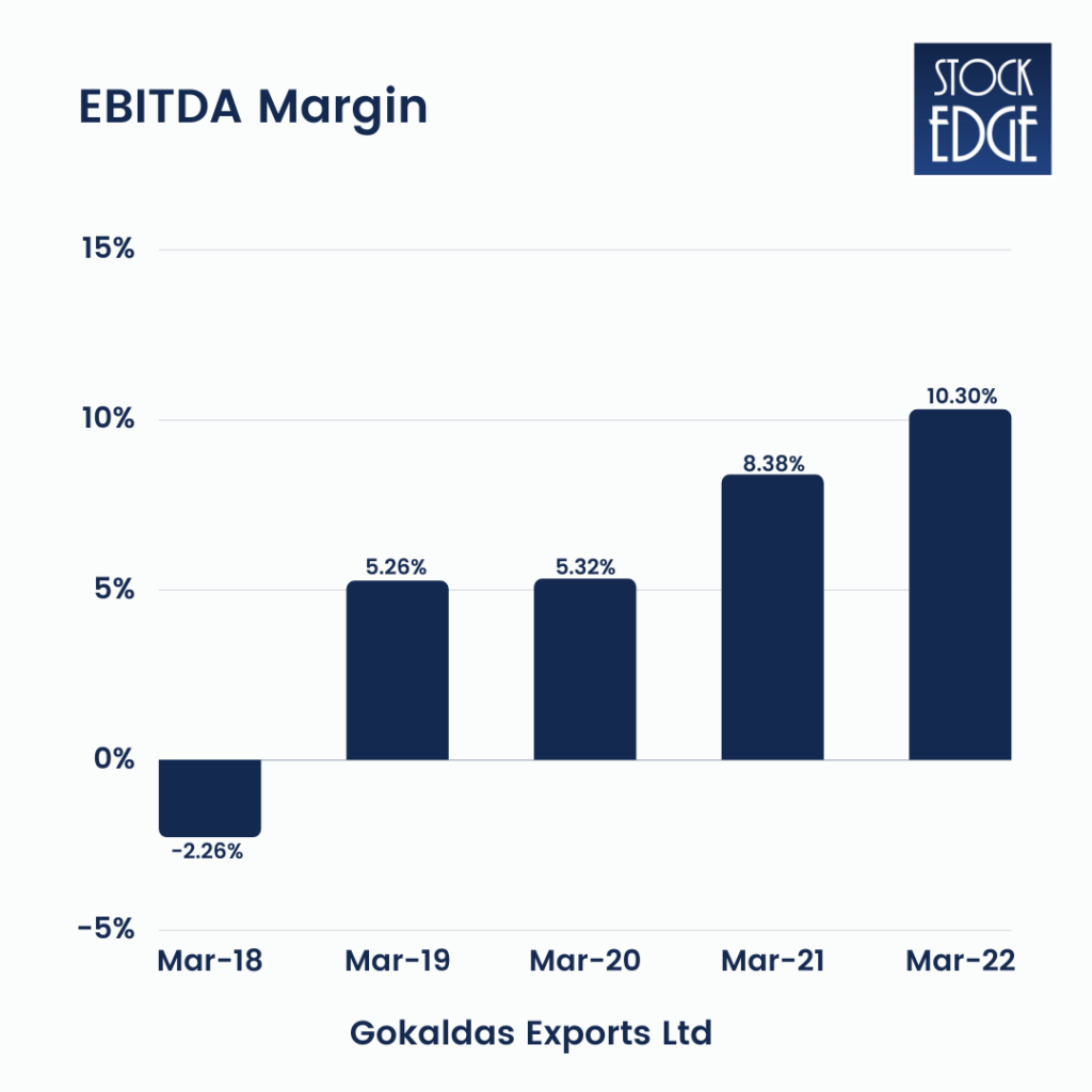 EBIDTA Margin of Gokaldas exports ltd  - Textile stocks