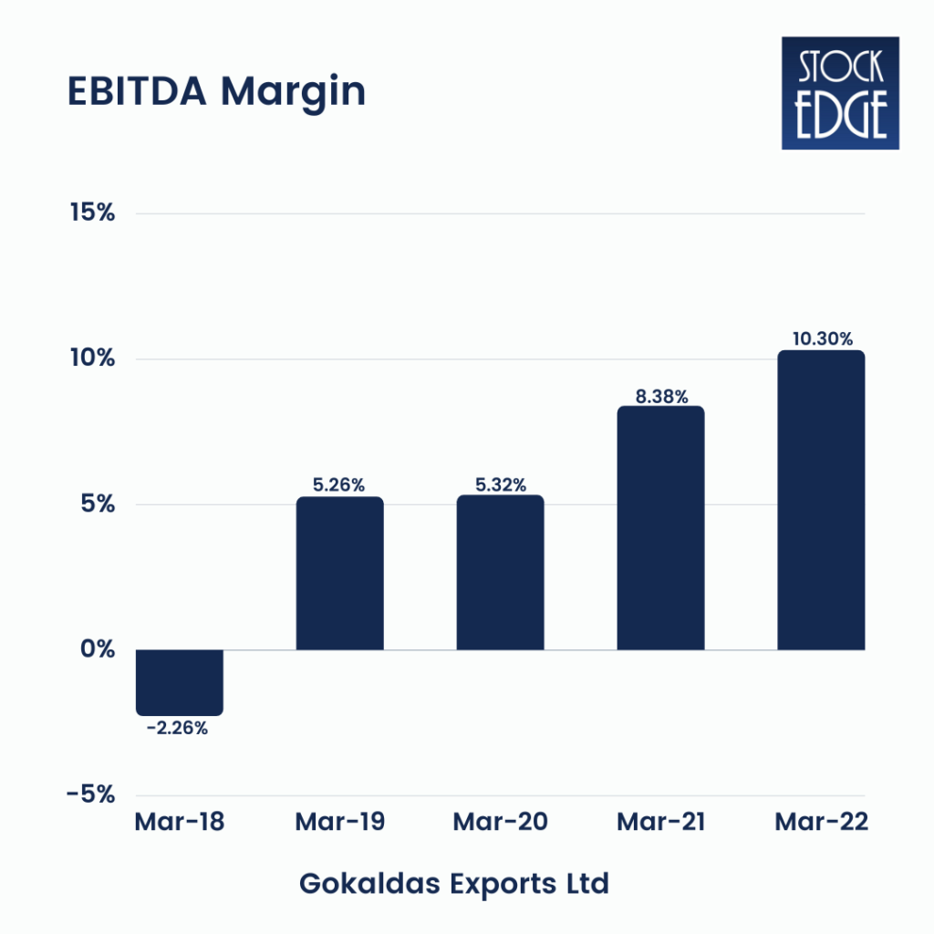 Ebidta margin of gokaldas exports ltd  - textile stocks