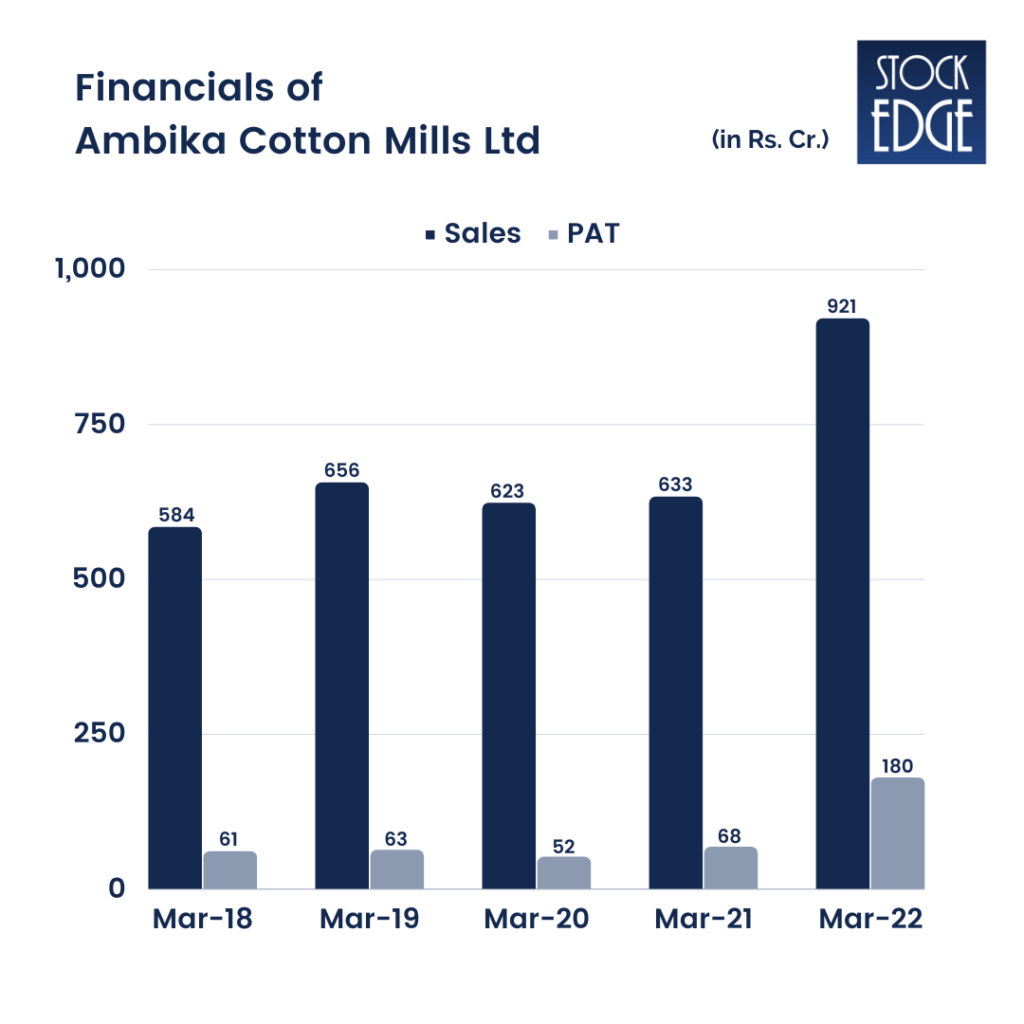 Financials of Ambika cotton mills ltd - Textile stocks