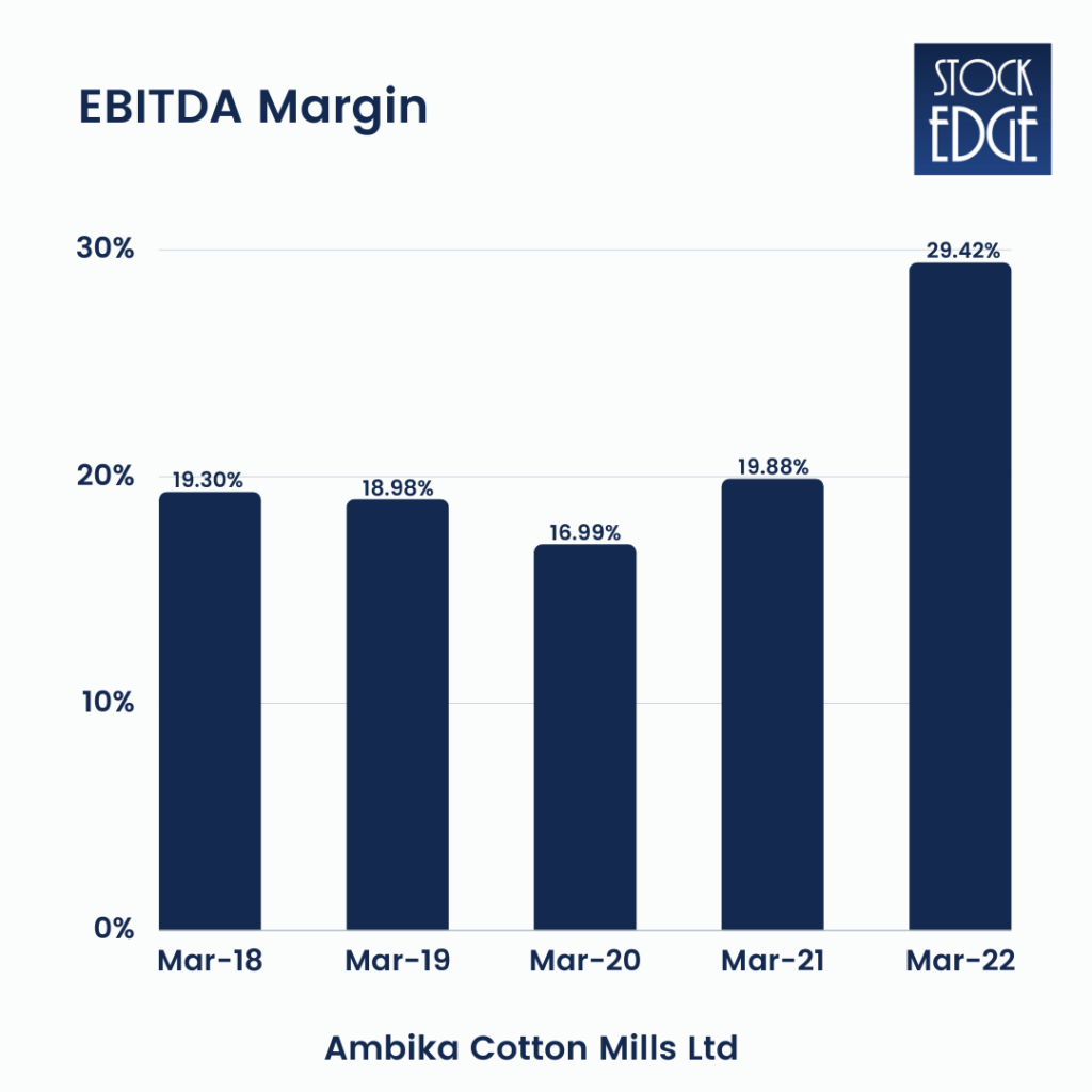 EBIDTA Margin of Ambika cotton mills ltd  - Textile stocks