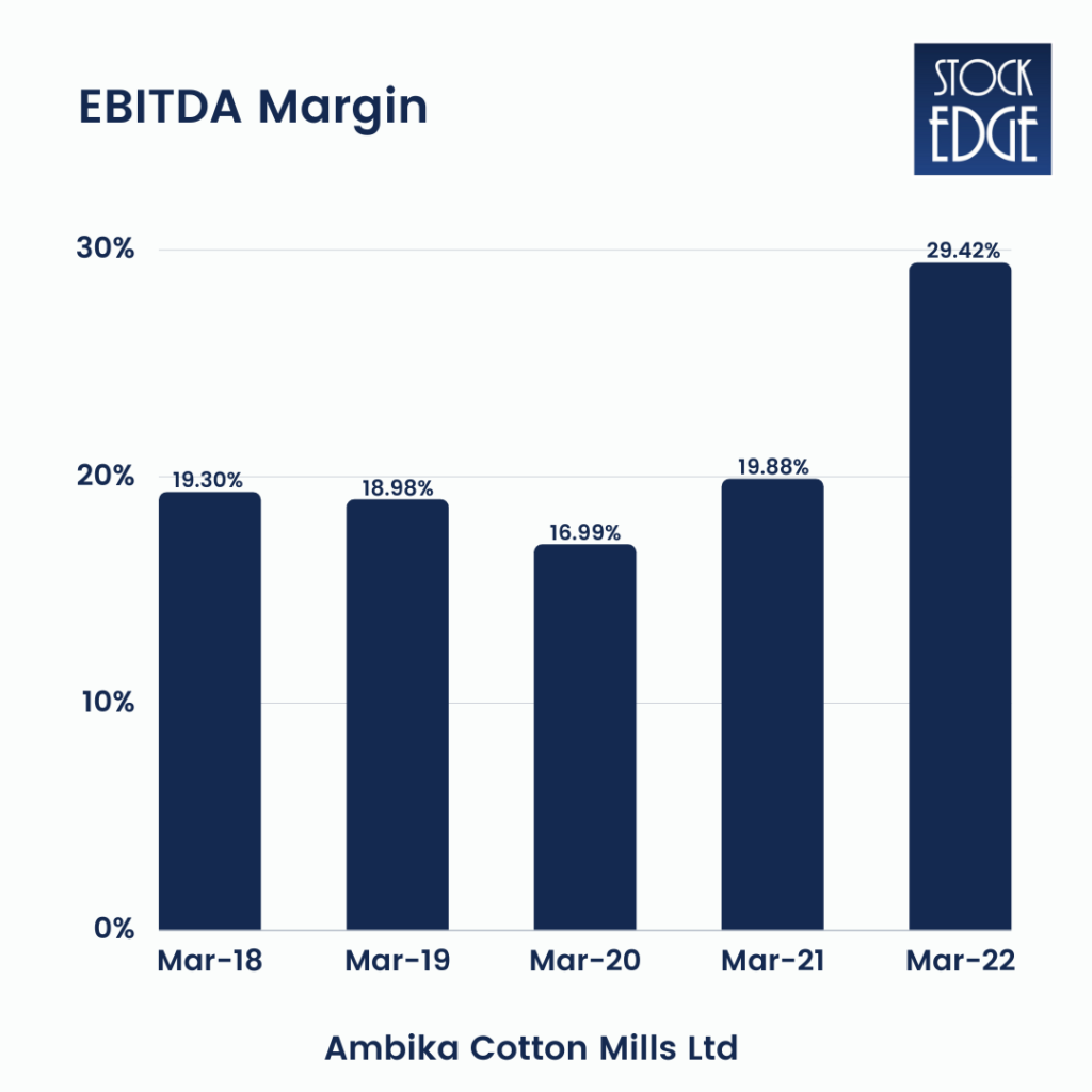 Ebidta margin of ambika cotton mills ltd  - textile stocks