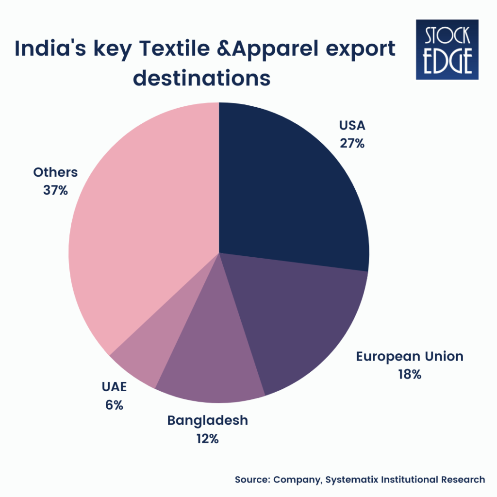 A pie chart showing india’s key textile and apparel export destinations, with others at 37%, usa at 27%, european union at 18%, bangladesh at 12%, and uae at 6%. Source: company, systematix institutional research. ”