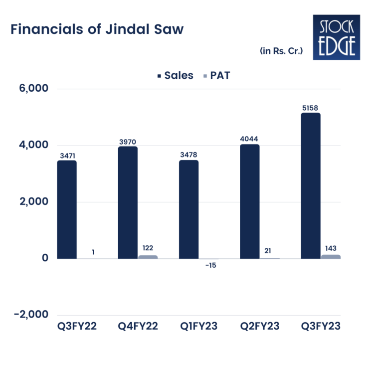 Jindal Saw Strong Earnings Momentum Ahead