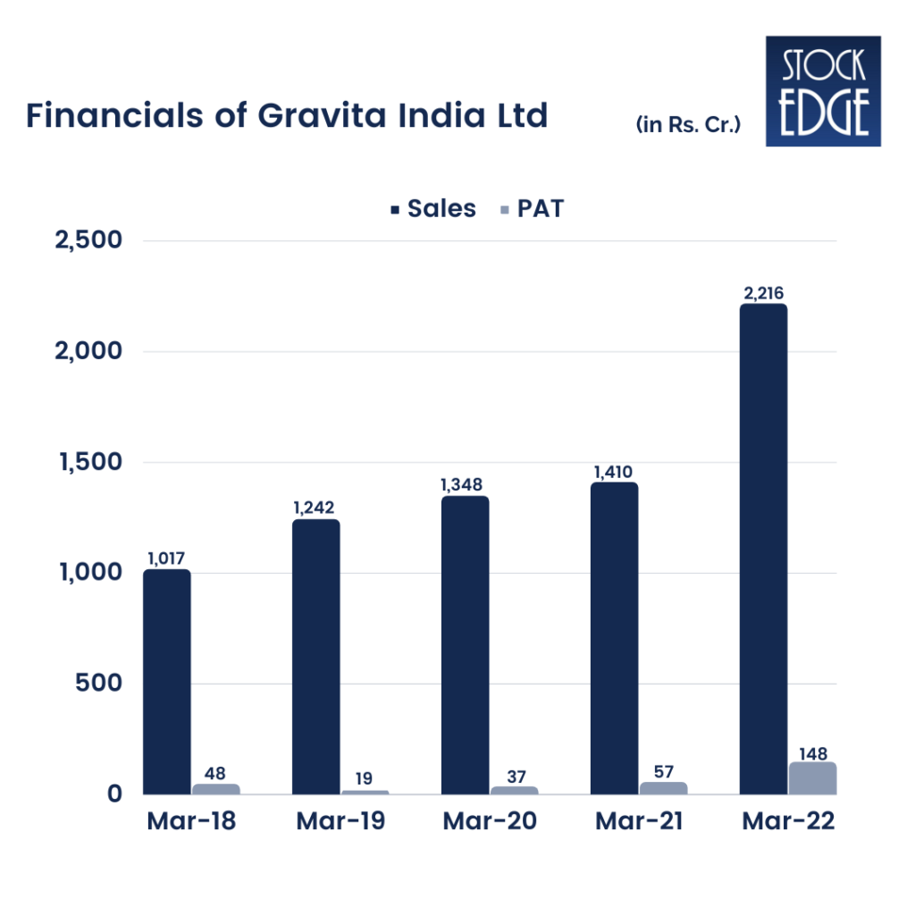 Financials of gravita india ltd :  multi-bagger stocks