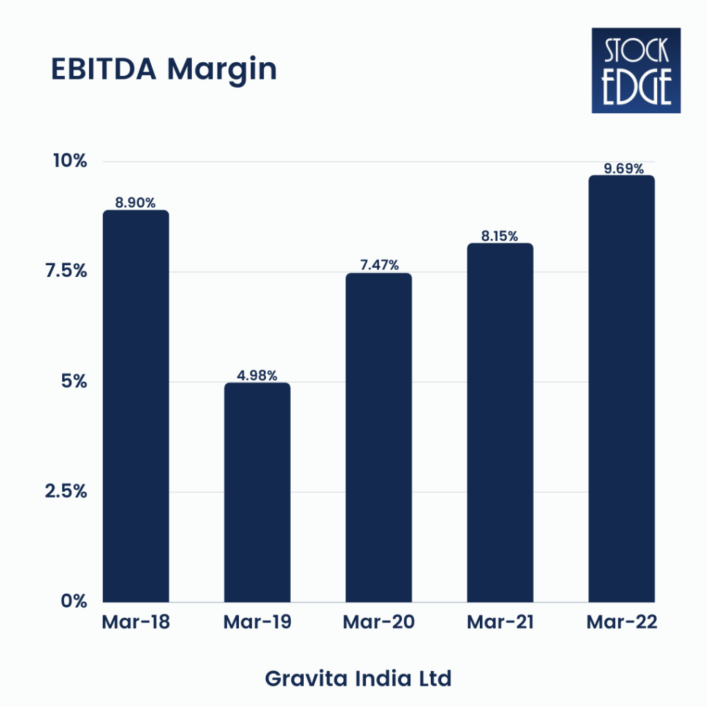 Ebitda margin of gravita india ltd :  multi-bagger stocks