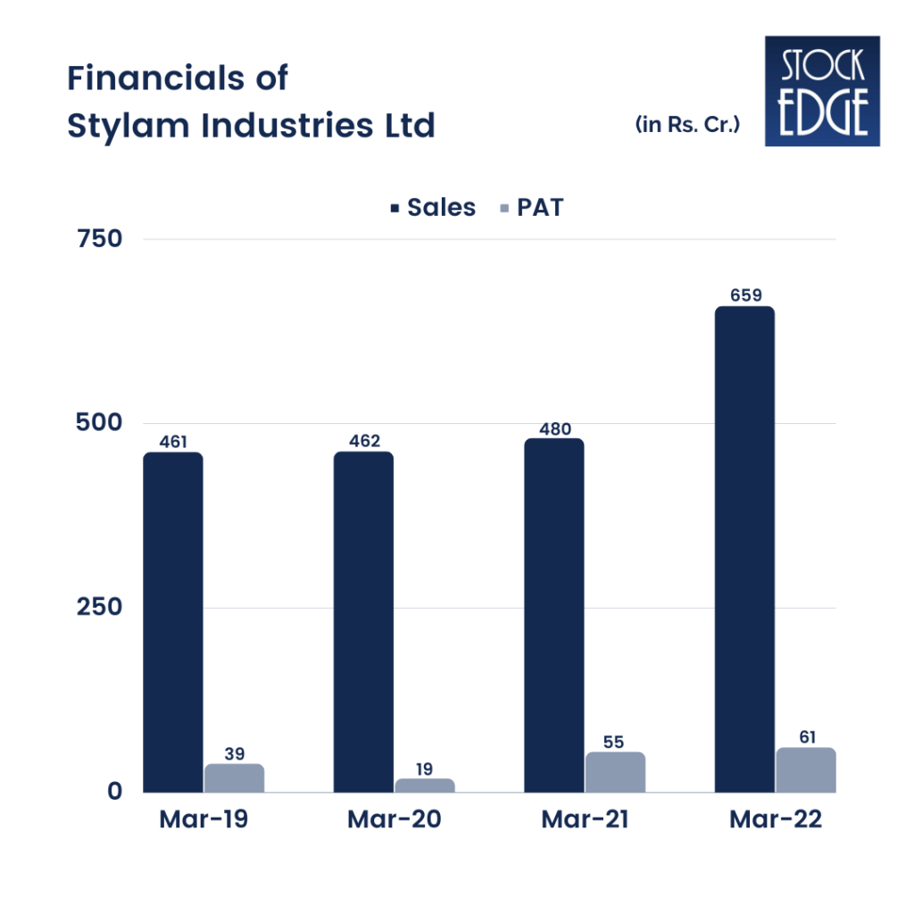 Financials of stylum industries ltd :  multi-bagger stocks