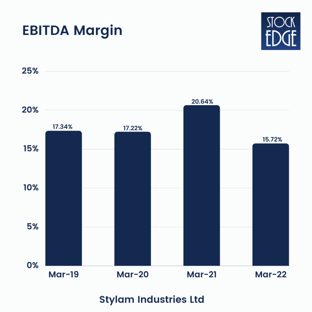 Ebitda margin of stylum industries ltd :  multi-bagger stocks