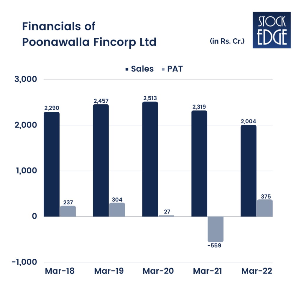 Financials of Poonawala fincorp ltd : Multi-bagger stocks