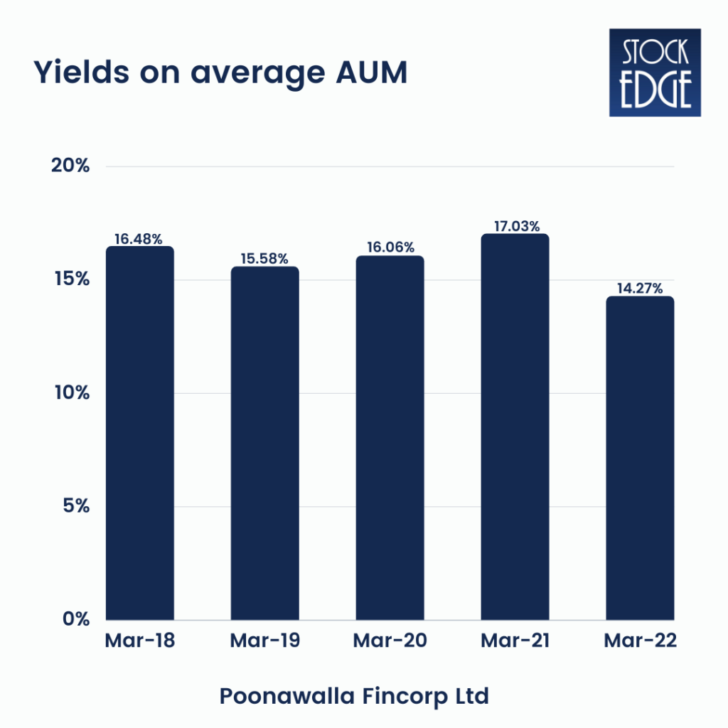 Yields on average aum of poonawala fincorp ltd : multi-bagger stocks