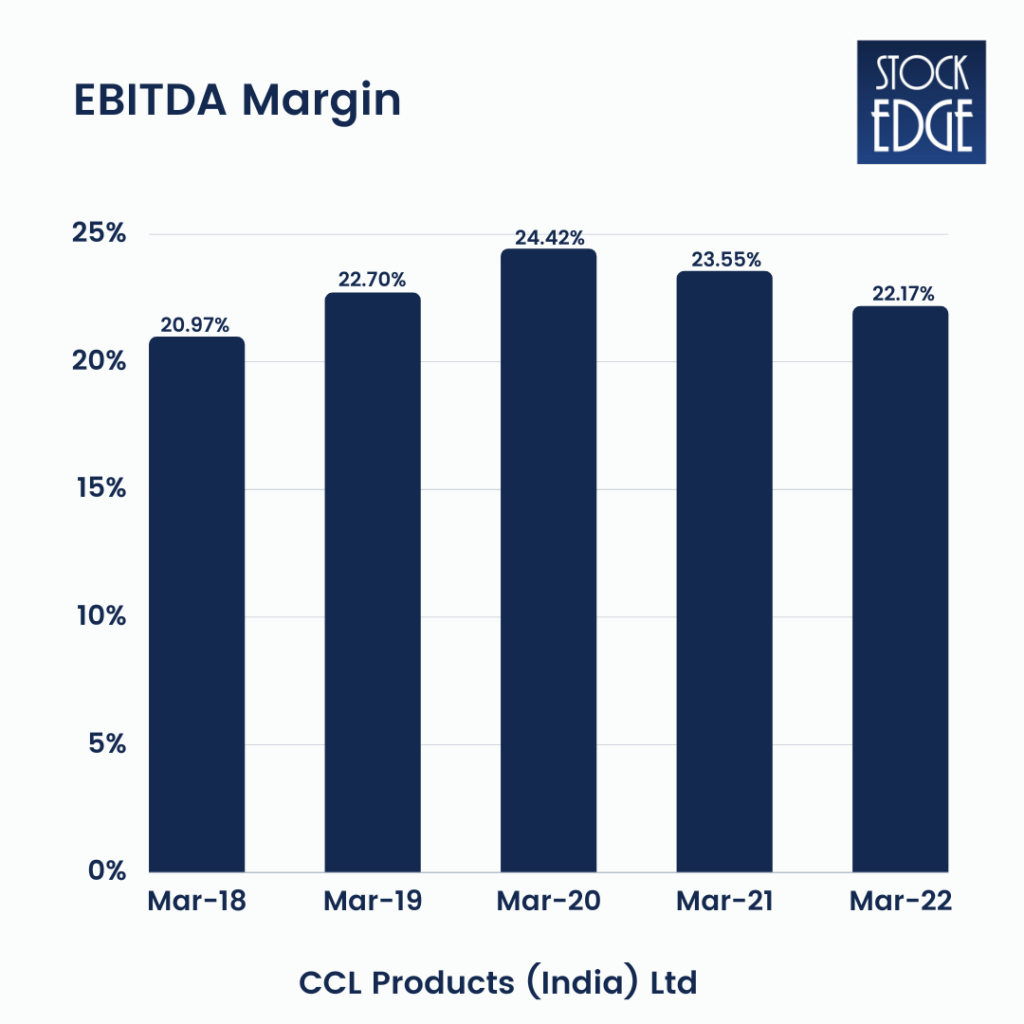 EBITDA Margin of CCL Products (India): Multi-bagger stocks