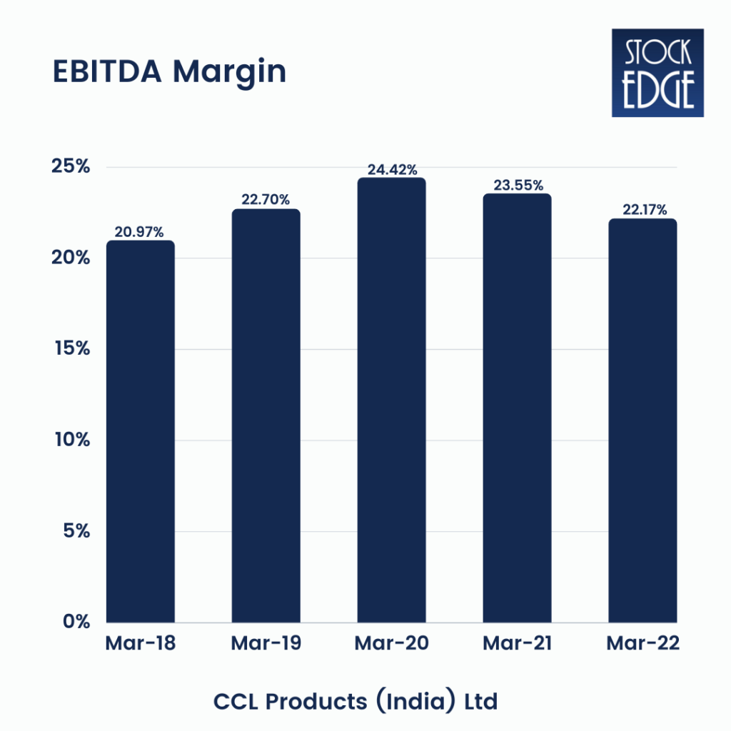 Ebitda margin of ccl products (india): multi-bagger stocks